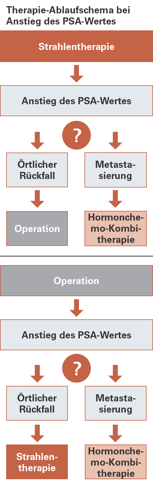 Wenn aber eine erneute Behandlung eingeleitet werden muss, stehen bei einem lokalen Rezidiv folgende Therapiemöglichkeiten zur Verfügung: