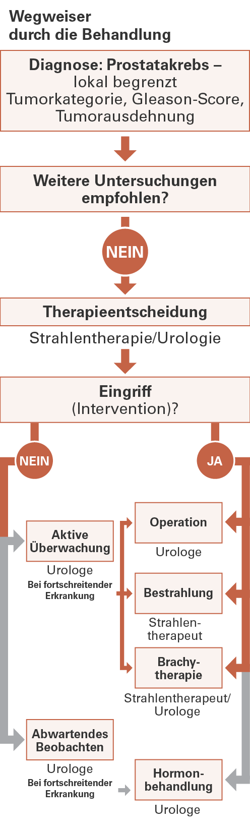 Hormonentzugstherapie