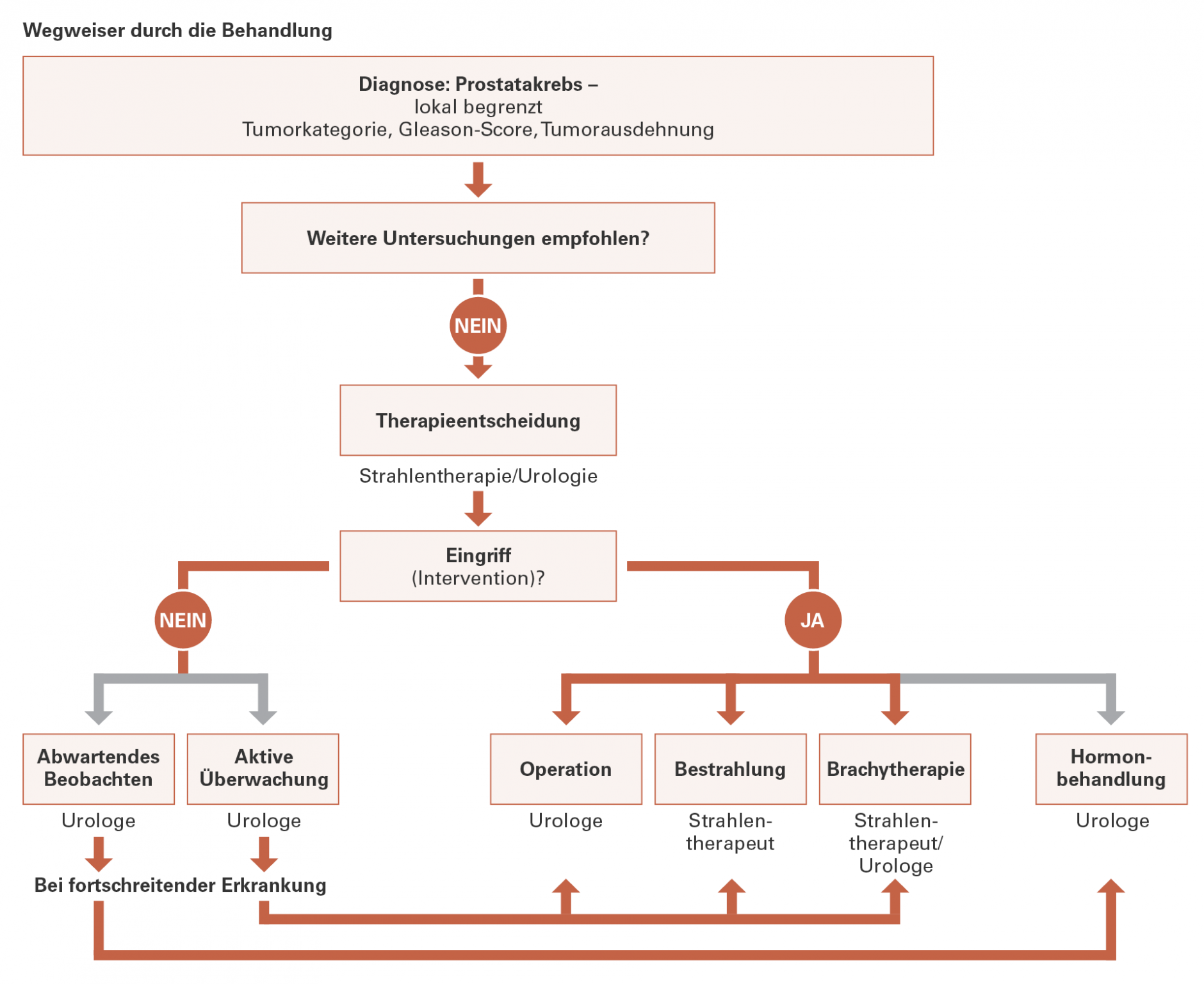 Therapie Von Prostatakrebs Therapieformen Meine Prostata De
